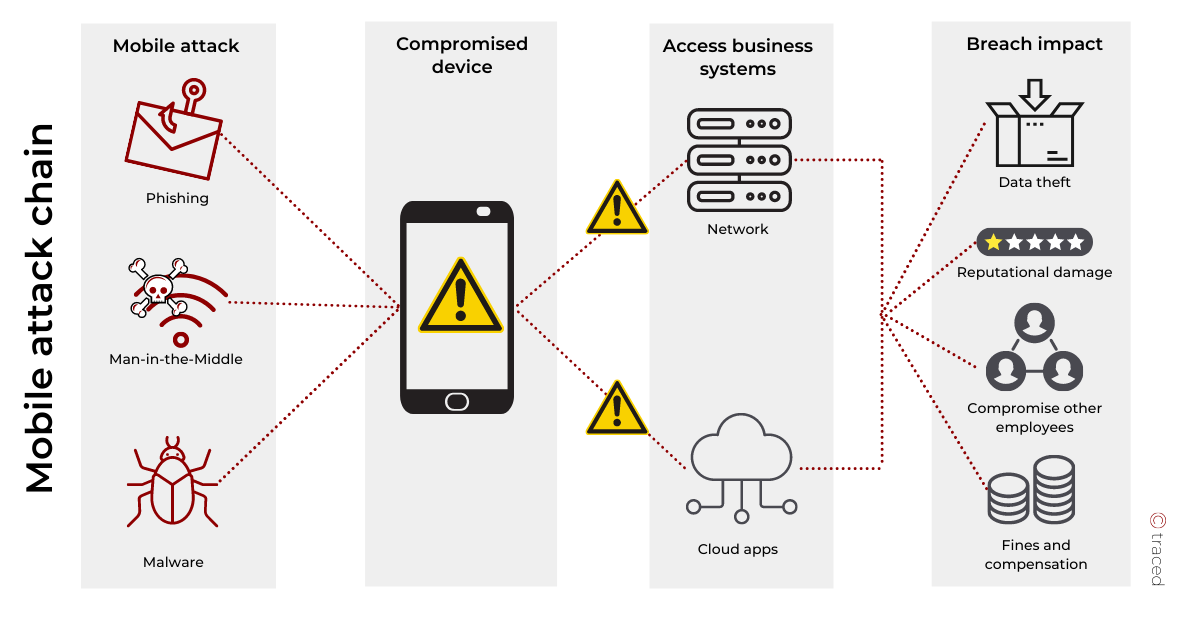 The Mobile Chain of Attack